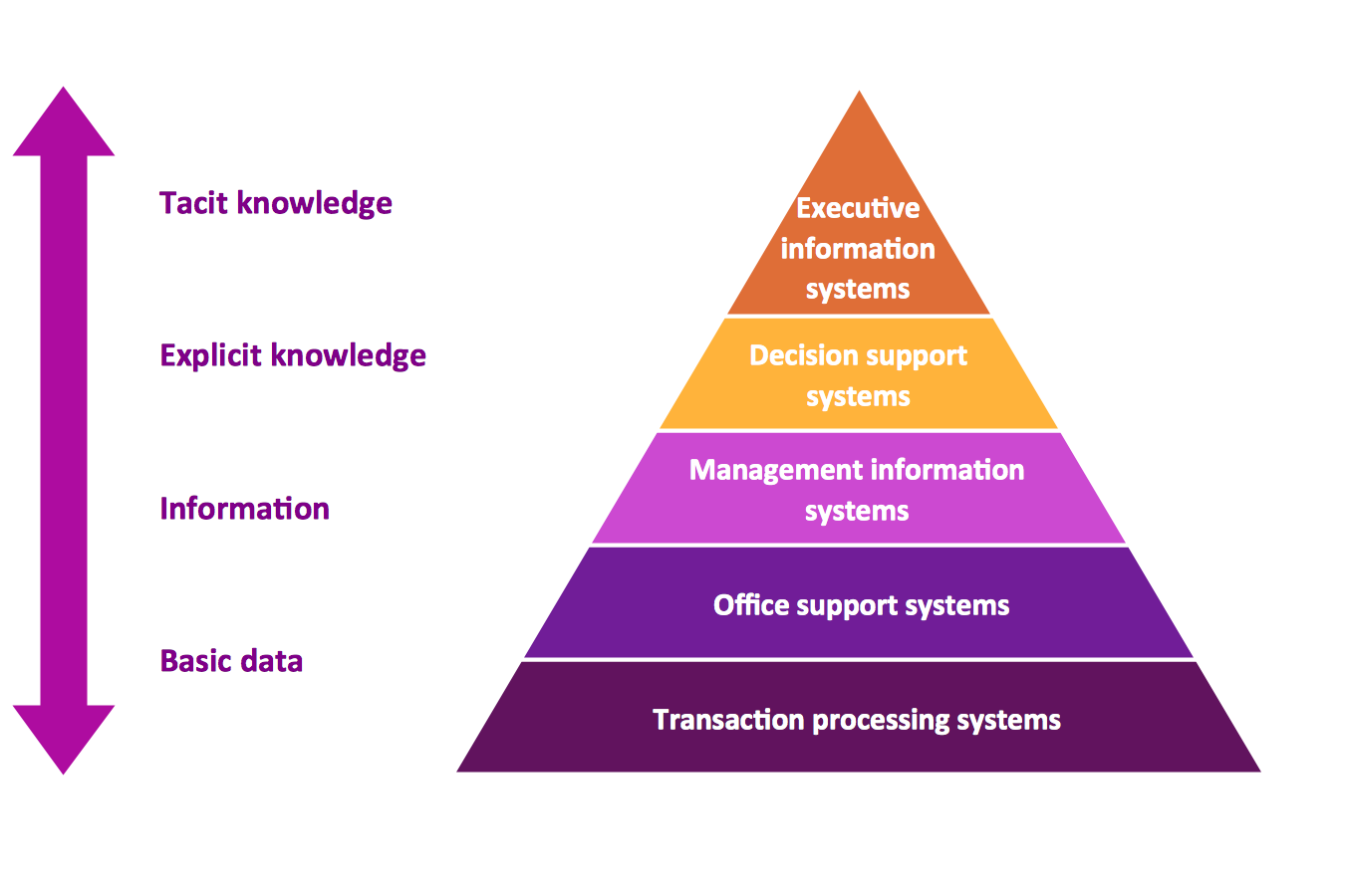 Pyramid Diagrams Solution | ConceptDraw.com create a network diagram 